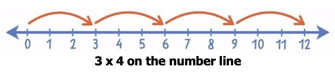 Whole Numbers – Uses of the Number Line - Part 2